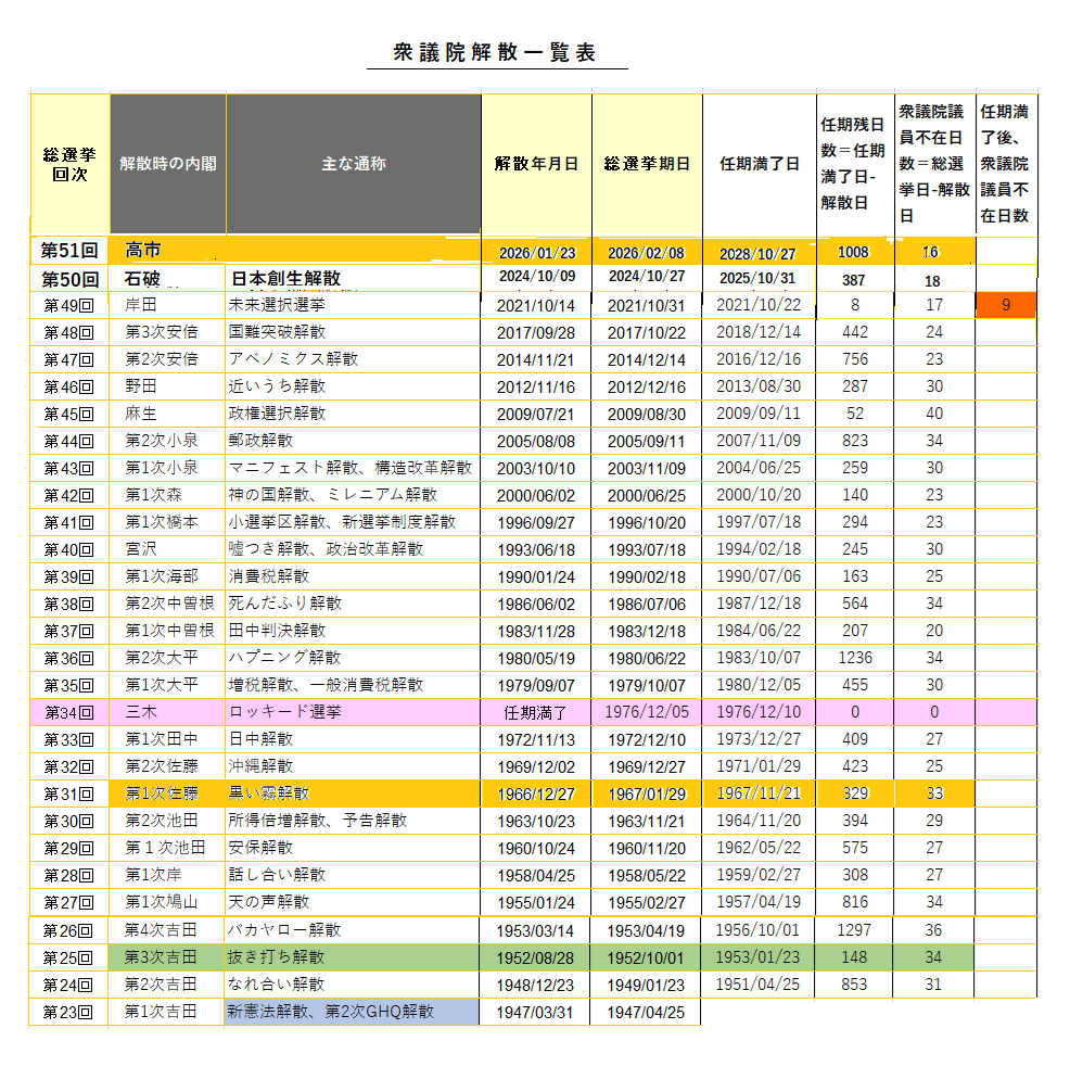 衆議院解散等一覧表